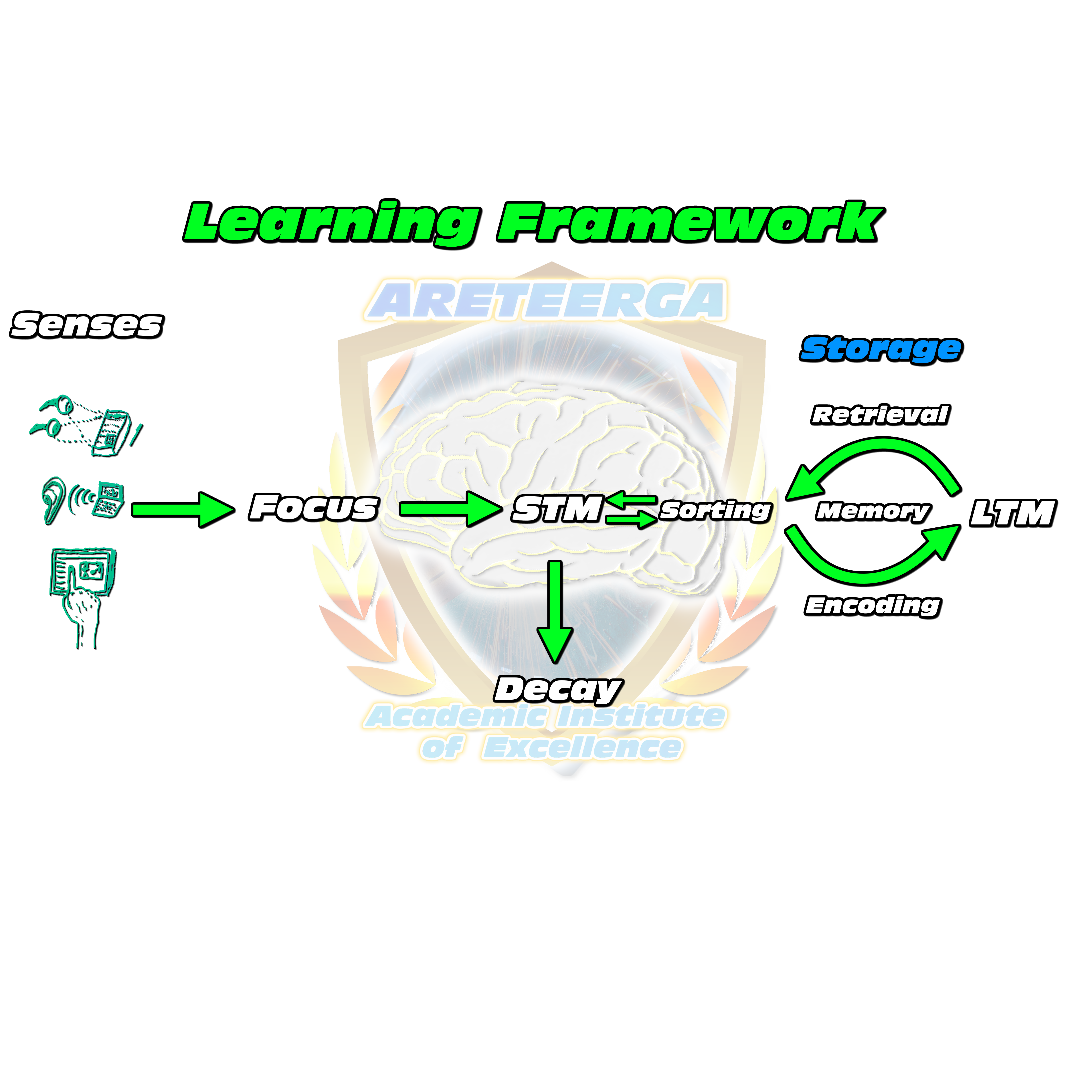 Learning : This Learning Framework Maximizes Your Learning